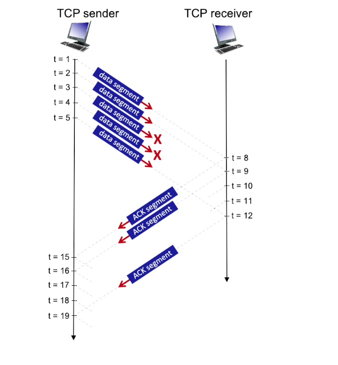 TCP retransmissions ( reliable data transmission