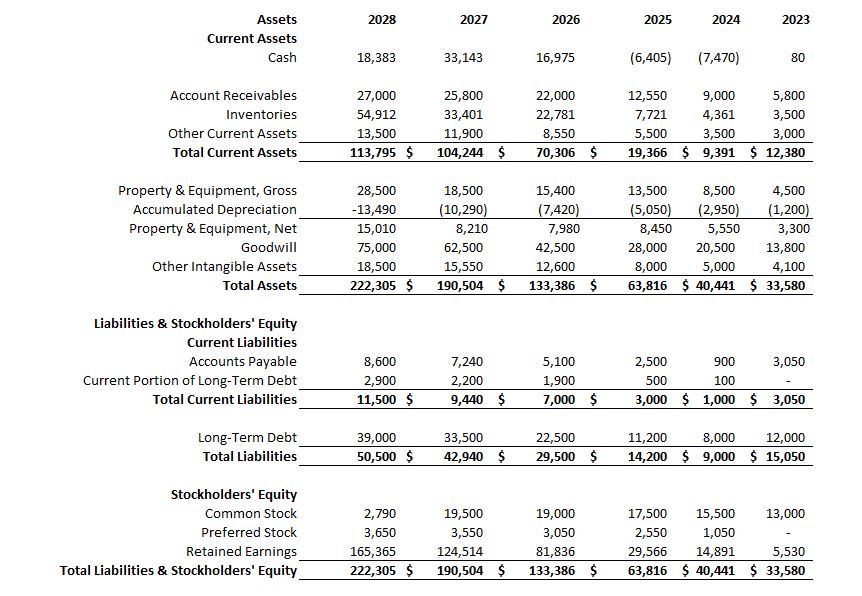 Need to prepare CF Statement using the