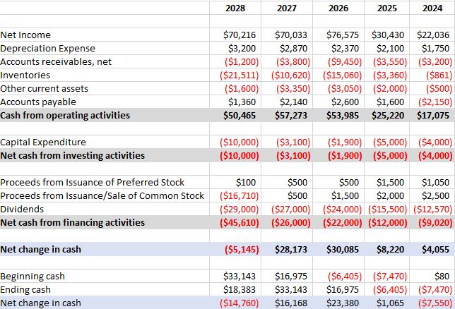Need to prepare CF Statement using the