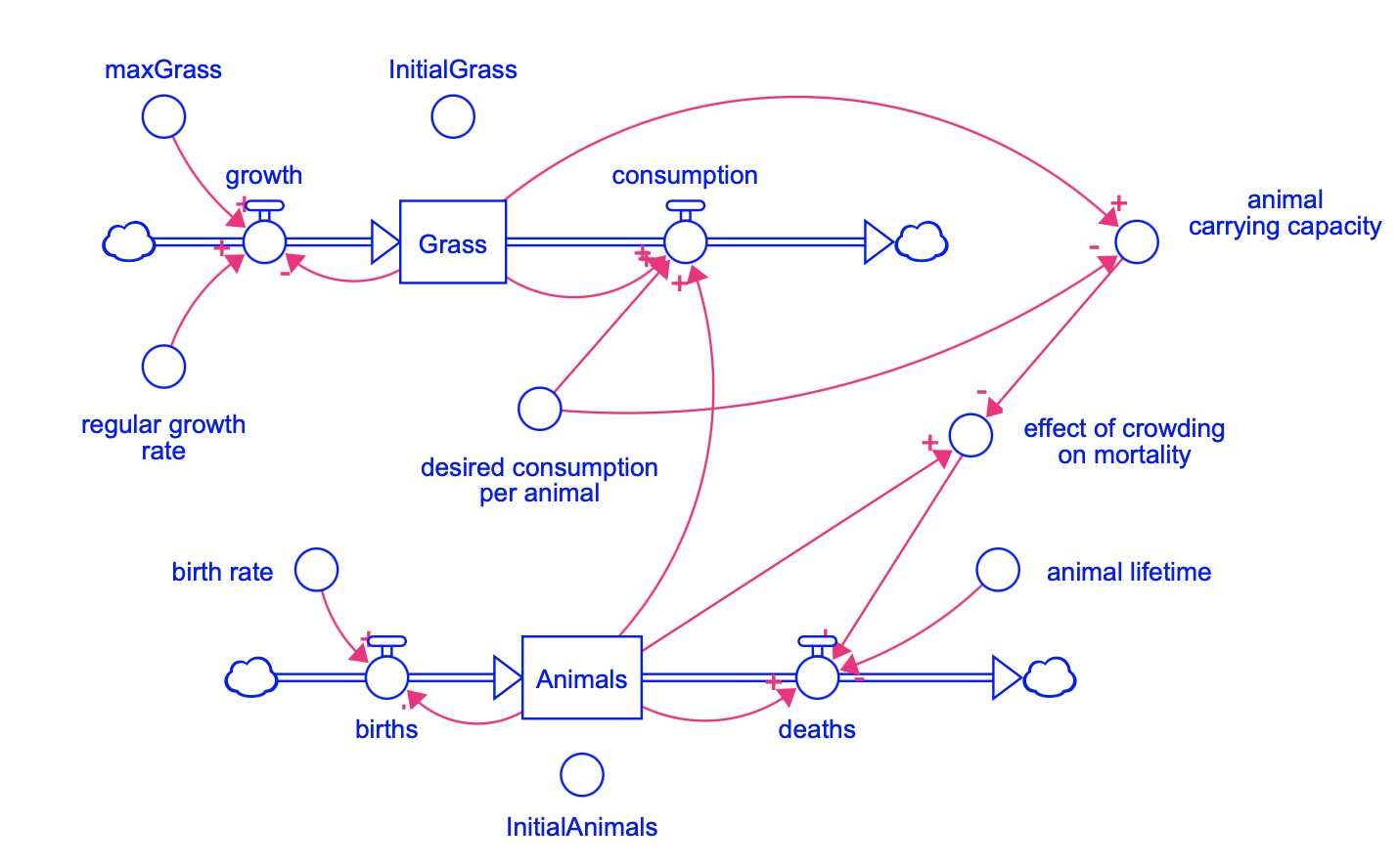 What are the 6 loops in this model? What are