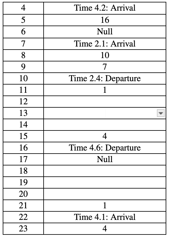 Consider the doubly linked events list shown