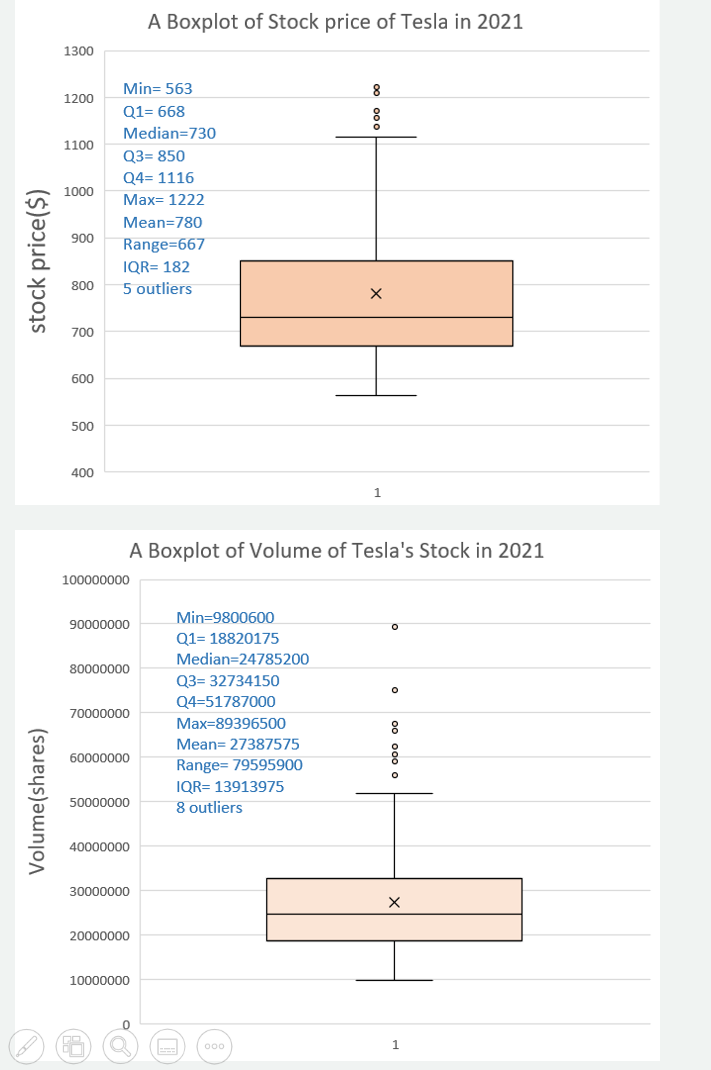 A Boxplot of Stock price of Tesla in 2021 1300