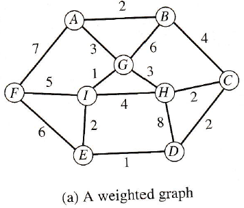 Q 3 . [ Prim s minimum spanning tree algorithm ]