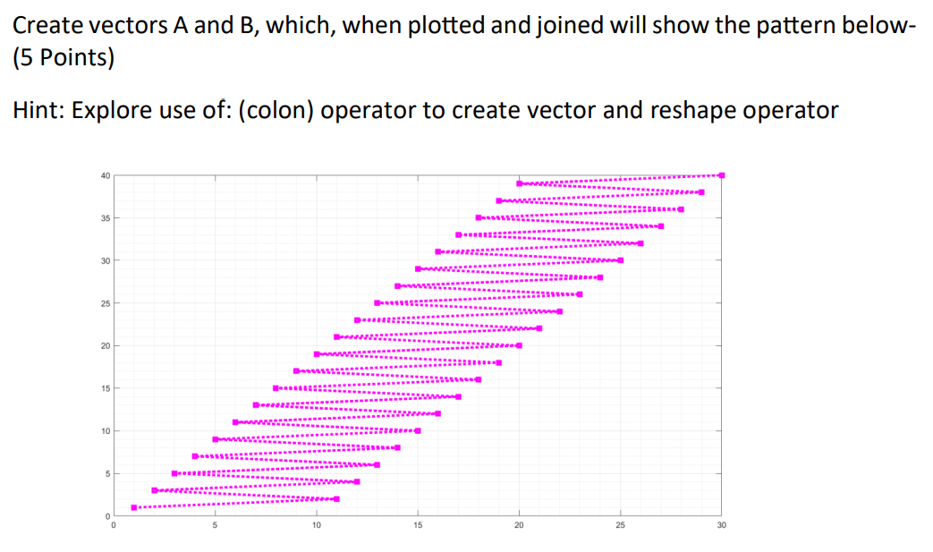 Create vectors A and B , which, when plotted and