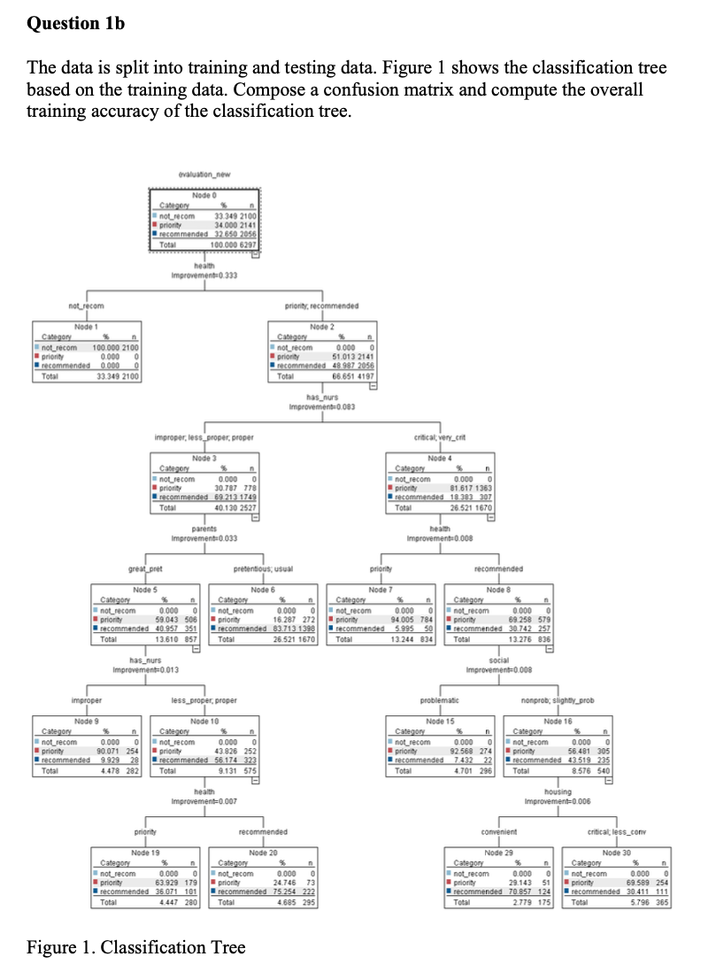 The data is split into training and testing data.