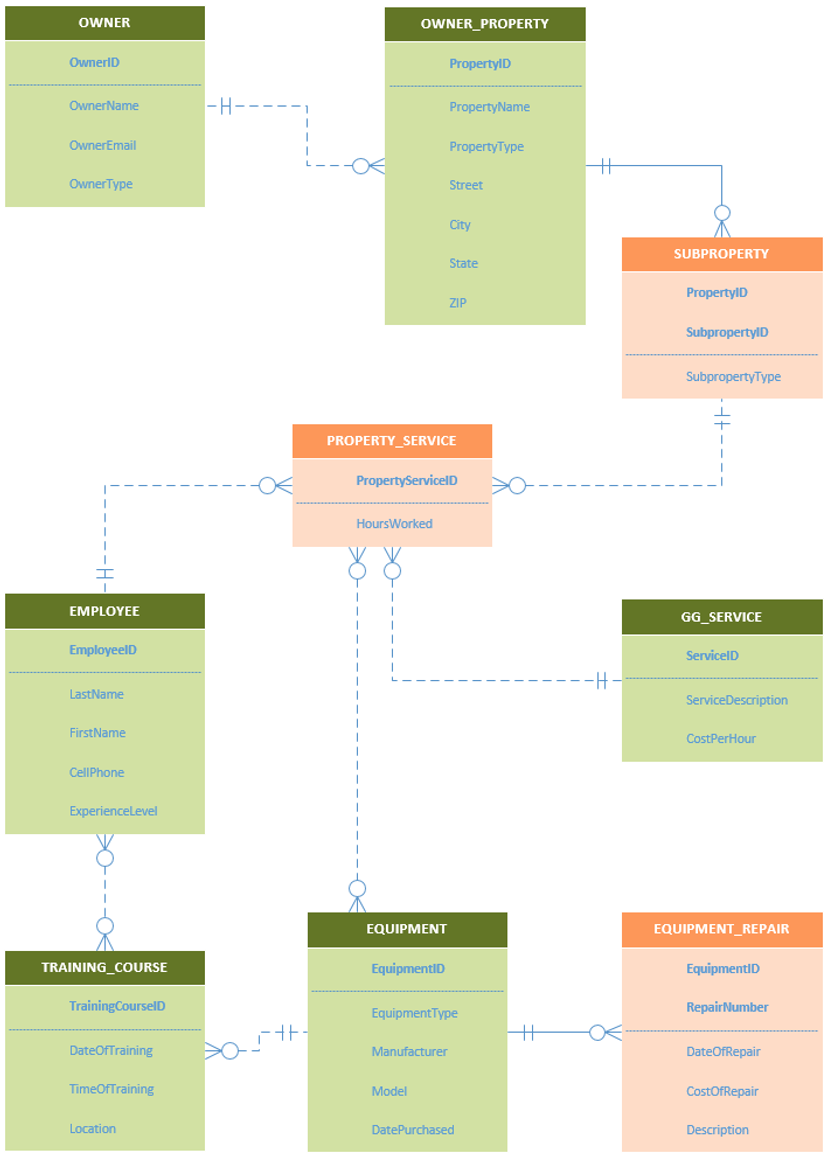 3 . Document referential integrity constraint