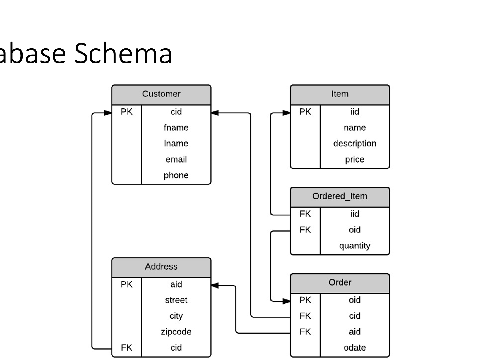 1 . Find average product ( item ) price. 2 . Find