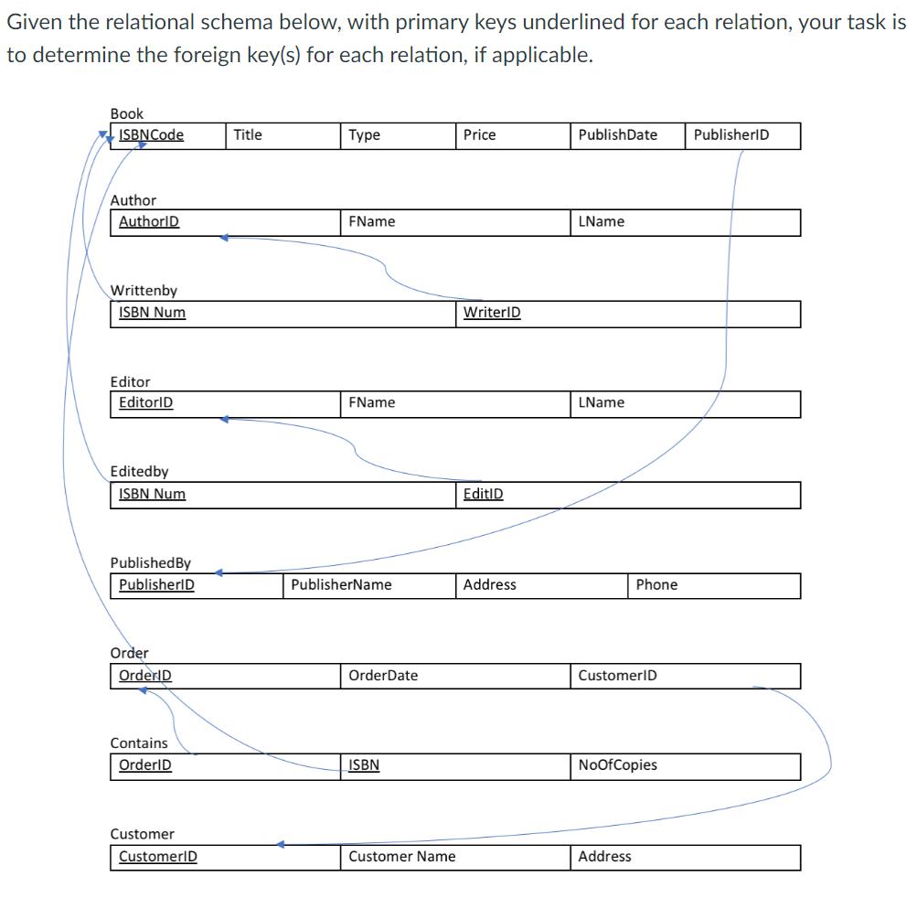 Given the relational schema below, with primary