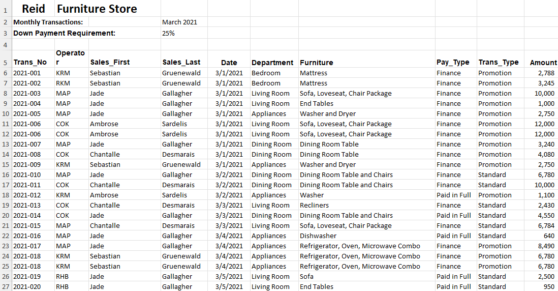 Reid Furniture Store Monthly Transactions: Down