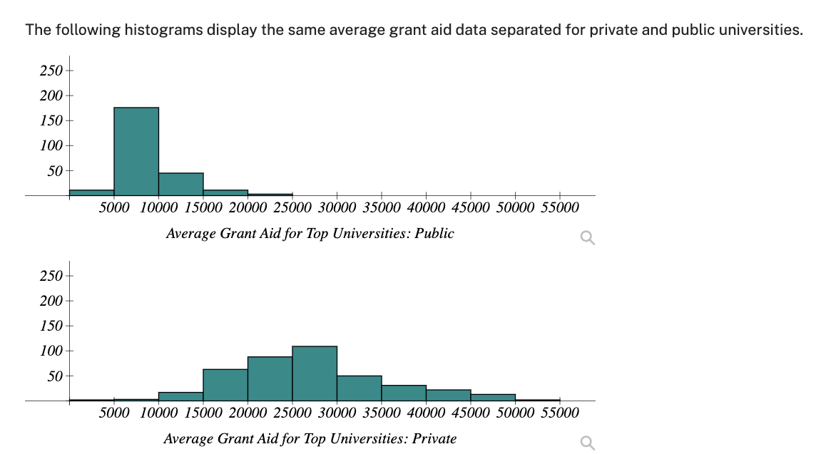 The following histograms display the same average