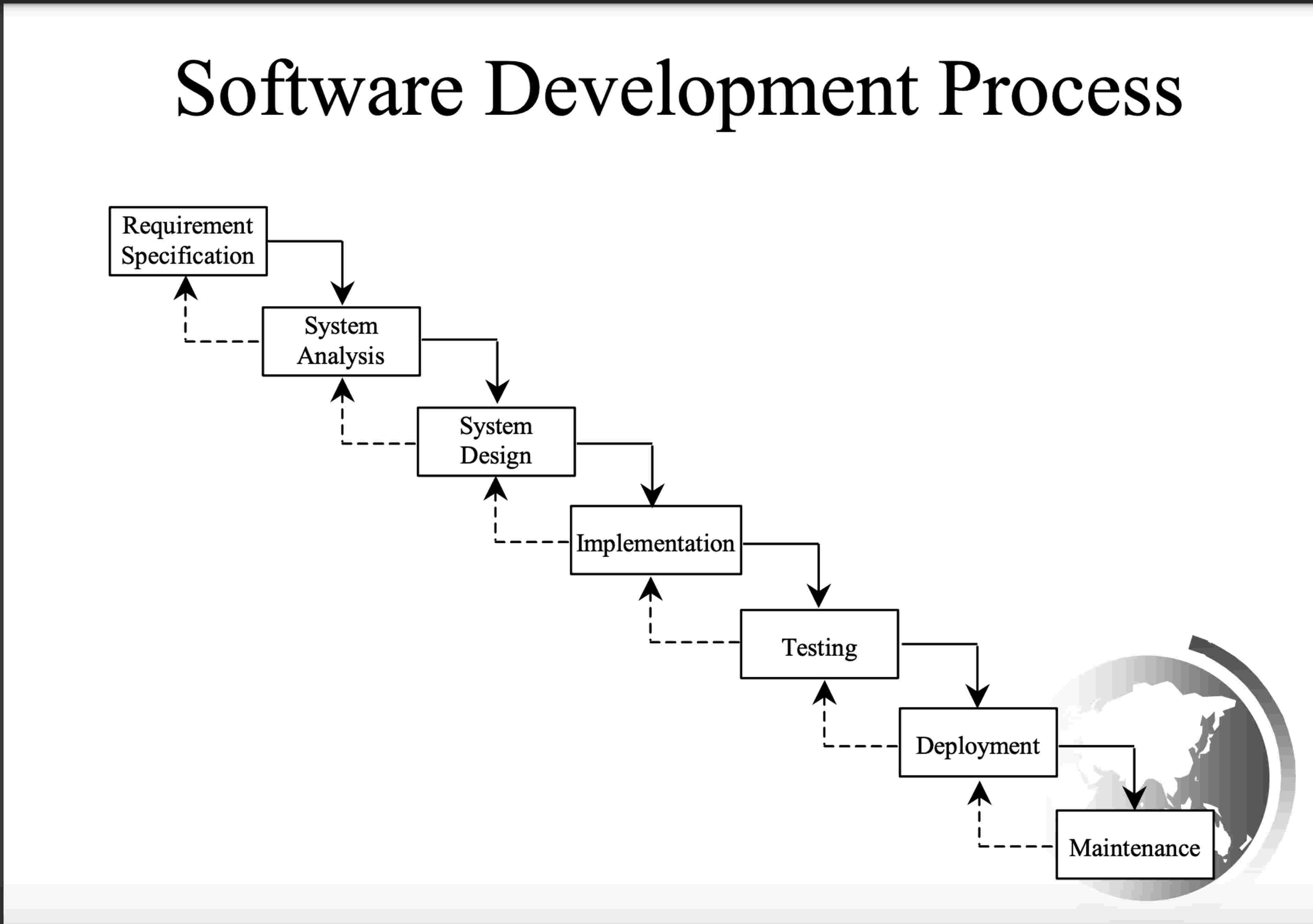 Explain the software design, analysis,