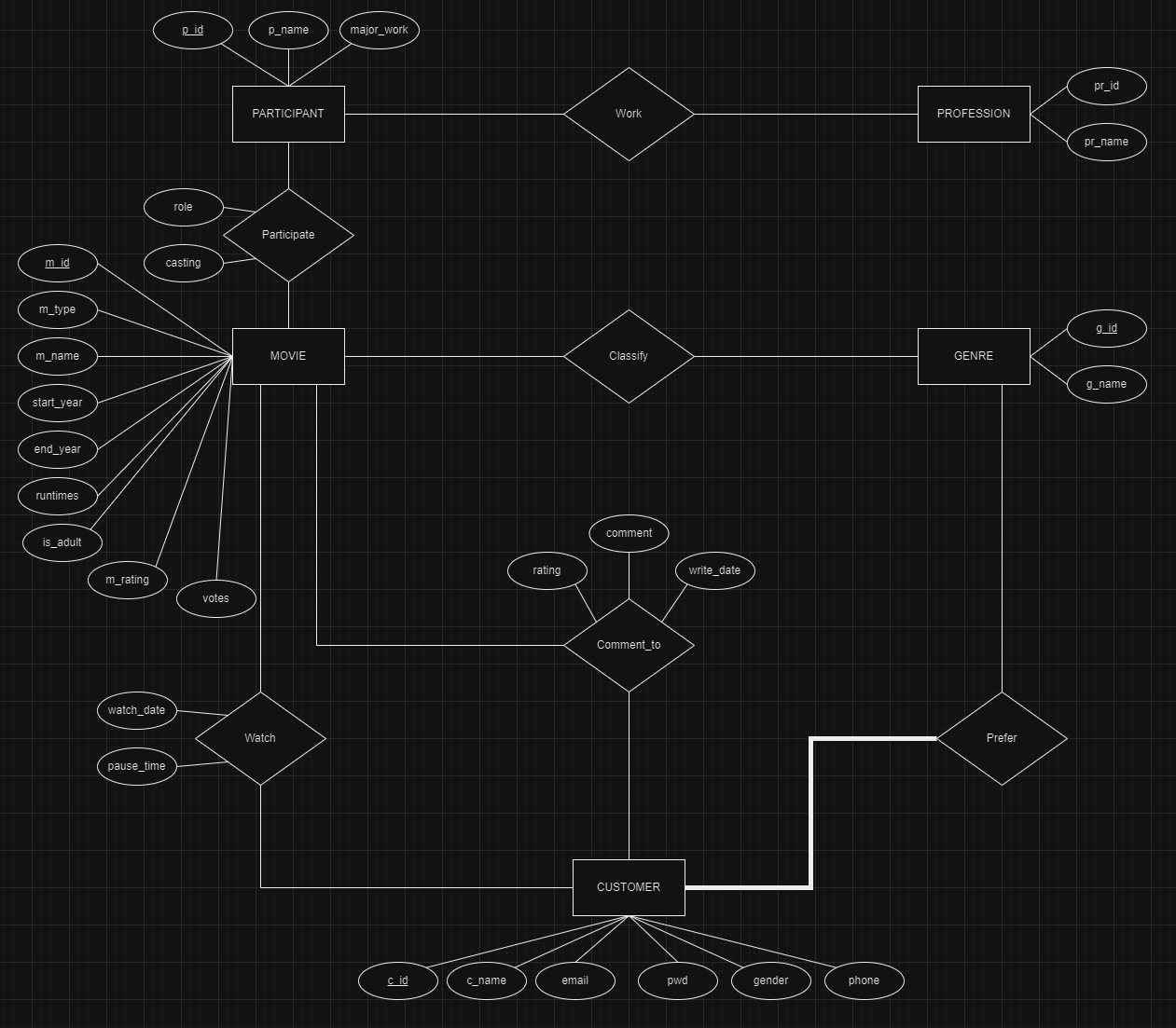 i need help making a relational model with the