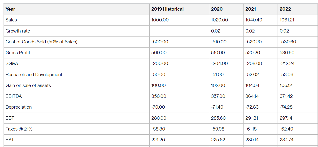 Please make a 2-way data table (using the