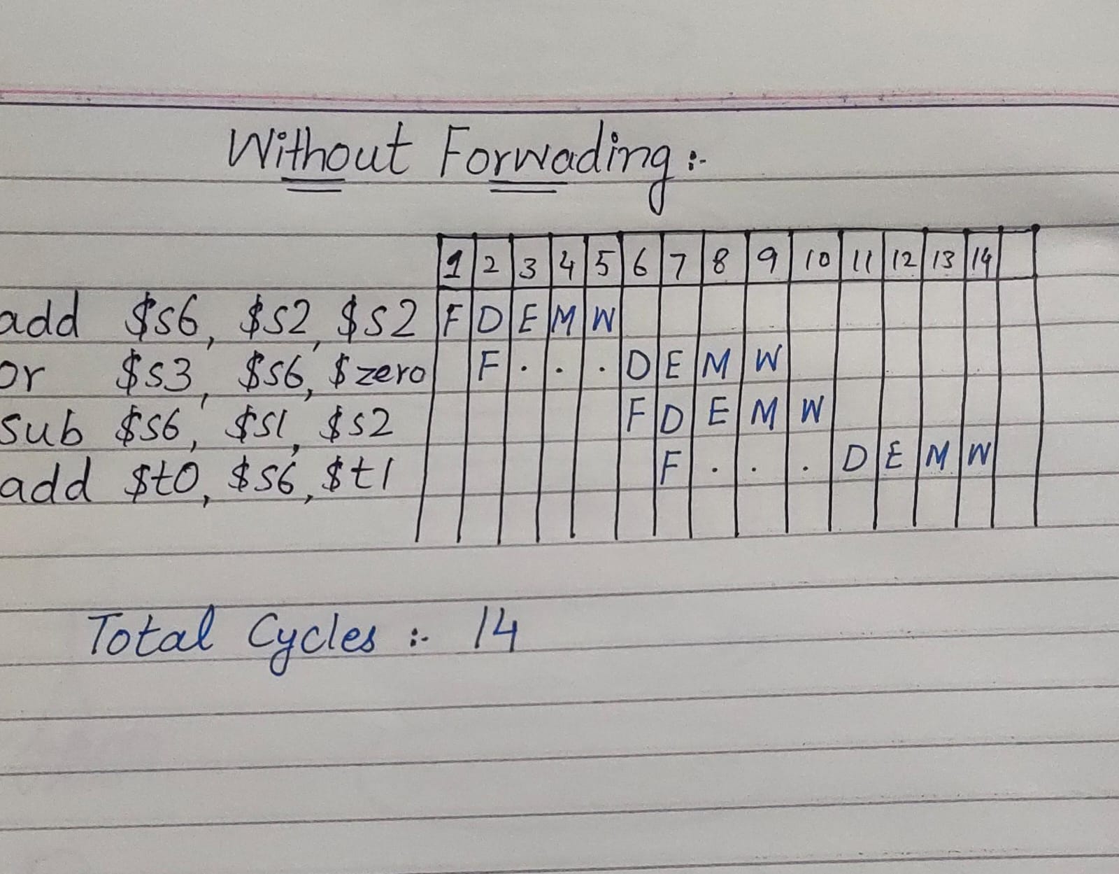 Without Forwading: Total Cycles : 1 4 Is the