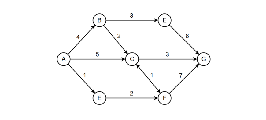 Example 2 . The following network is given.