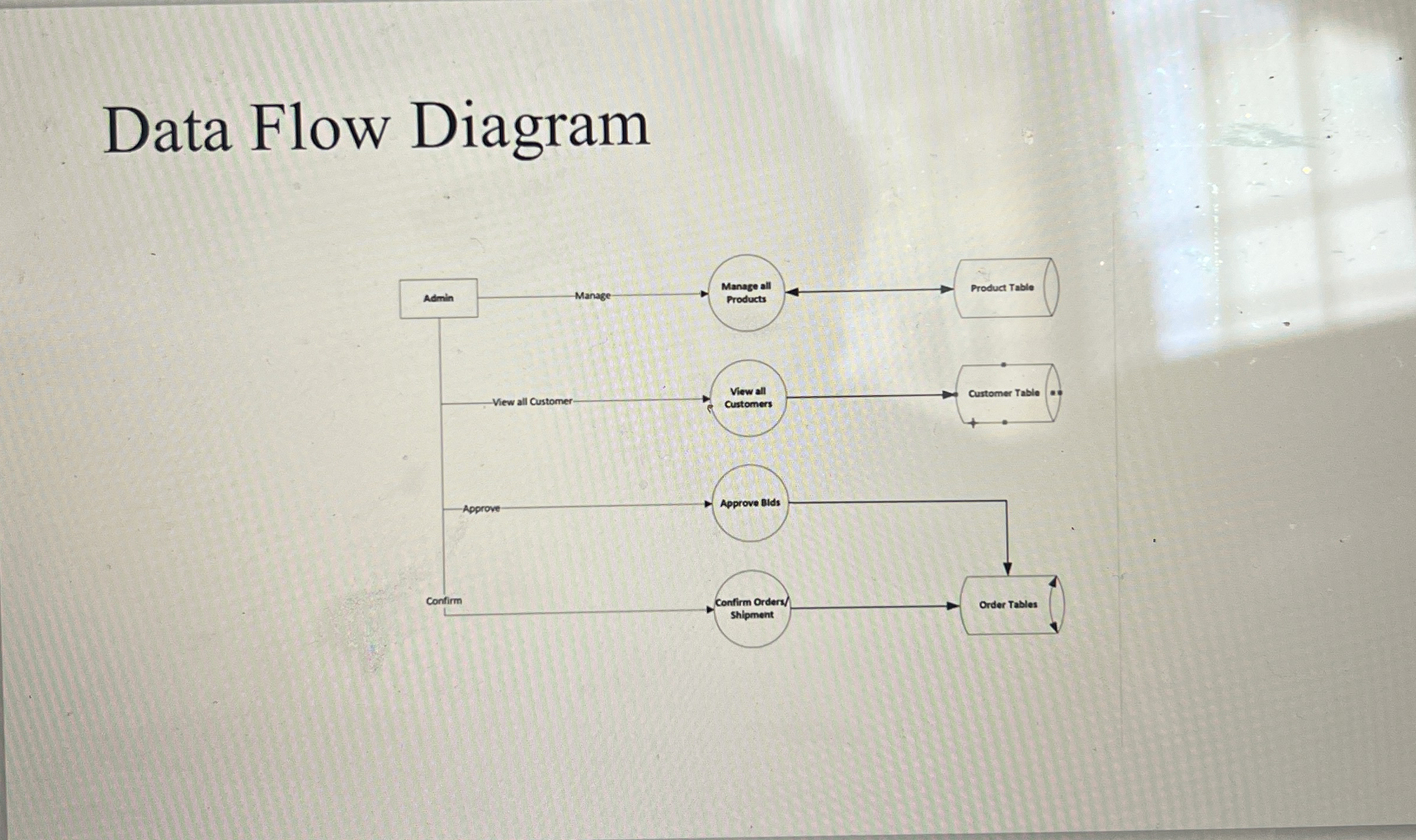 Methodology Used Waterfall Development With