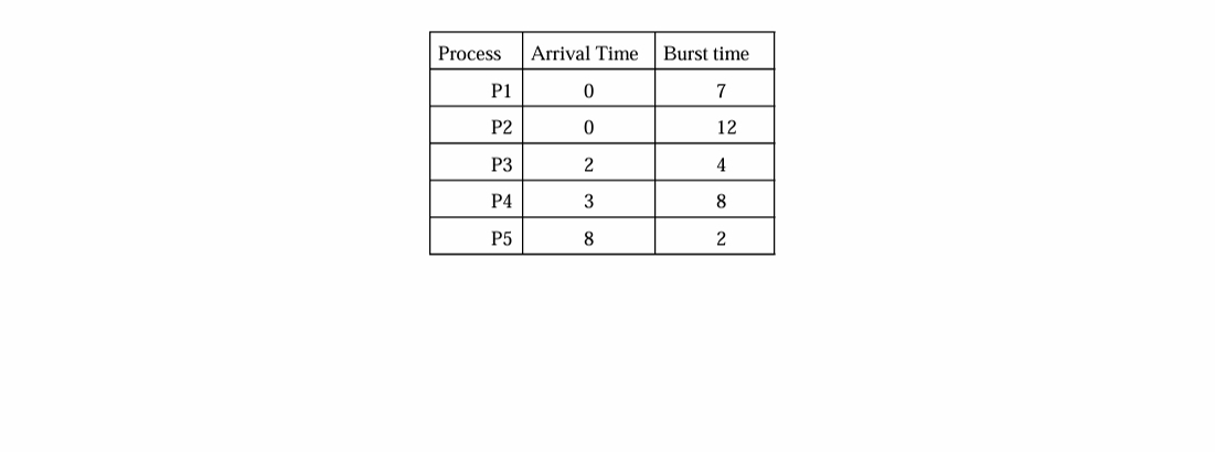 srtf and round robin ( quantum = 4 ) Process