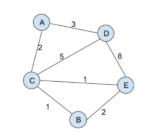 Q . 3 . Implement Link state routing protocol for