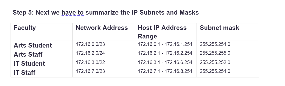 Configure the routers interface using assigned