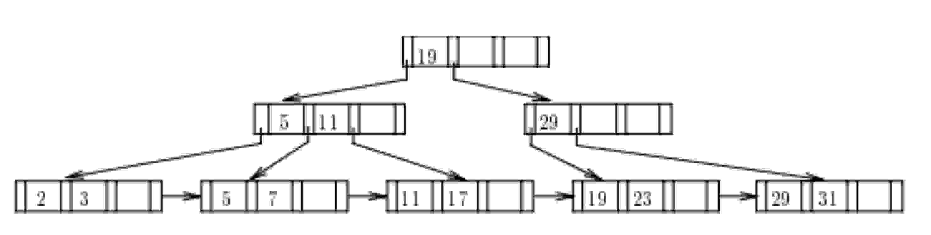 for the given B + Tree apply the following series