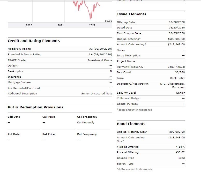 Please explain: Date of issue Amount ofissue