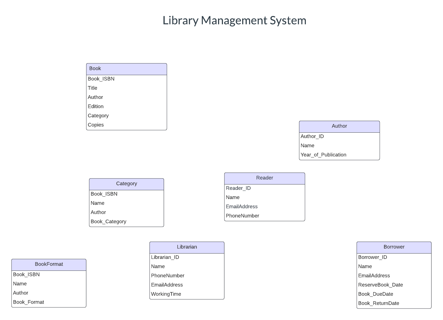 Library Management System Draw the crow's foot