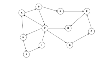 Run BFS on the following graph beginning at node