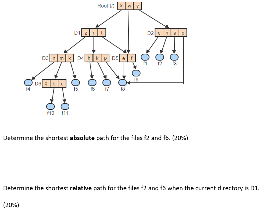 Determine the shortest absolute path for the