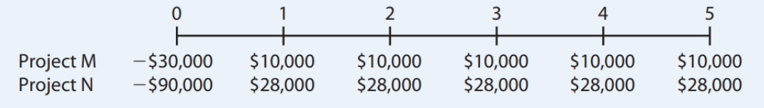 1. Your division is considering two projects with