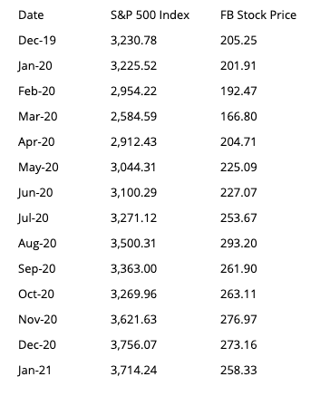 Prices of S&P 500 and Facebook stock are given