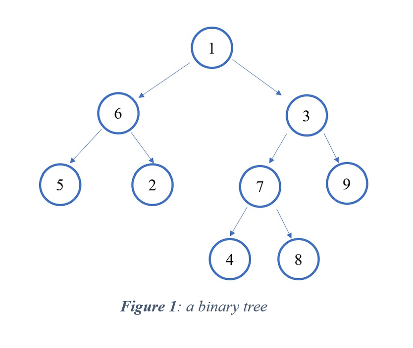Figure 1 : a binary tree 3 . Consider the binary