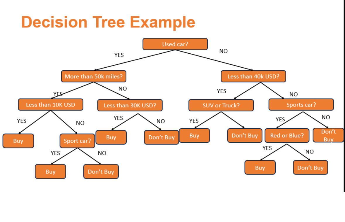 Decision Tree Example Code in python 3 using
