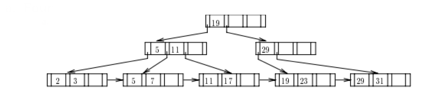 for the given B + Tree ( order of 3 ) apply the