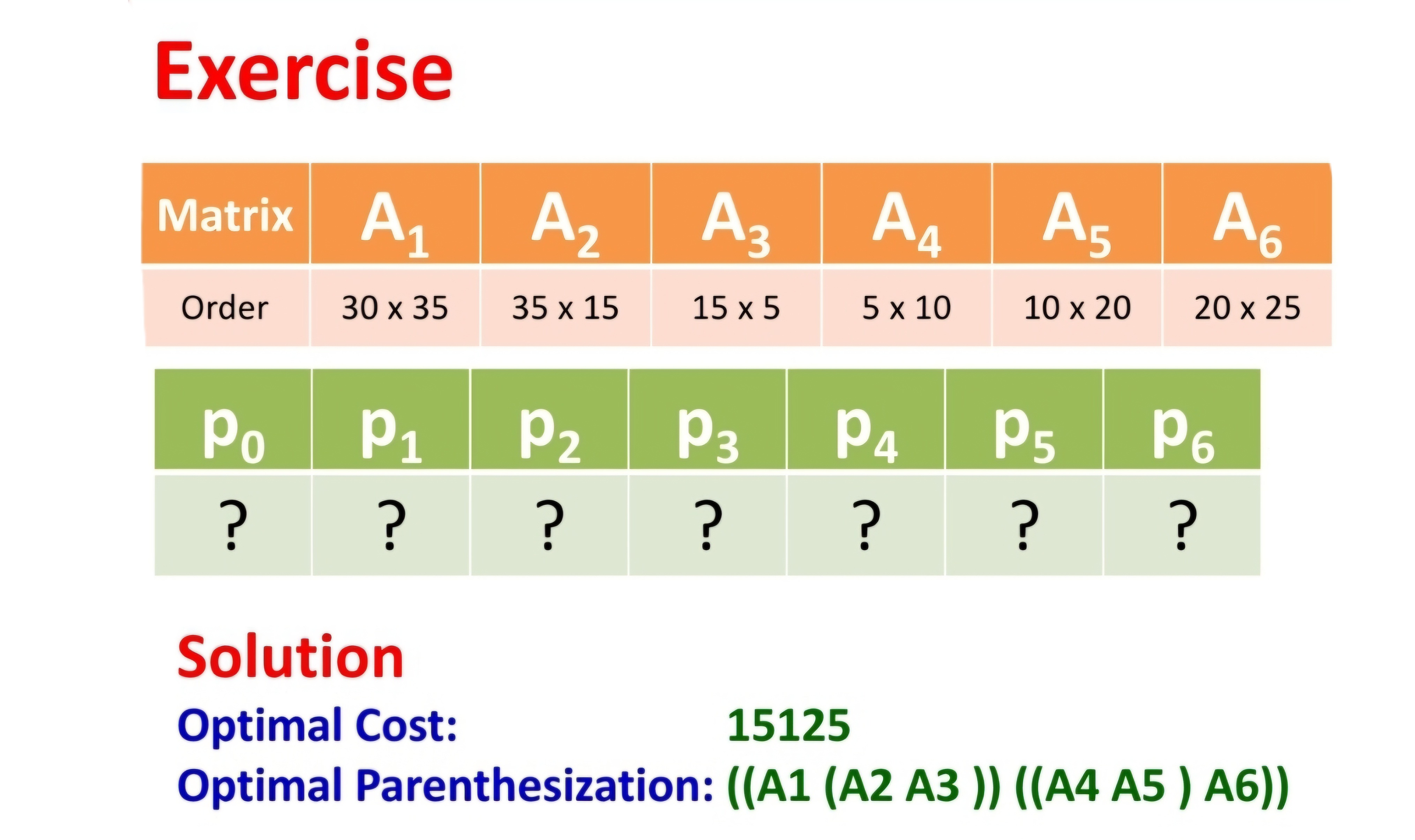Apply Matrix Chain Multiplication. How did the