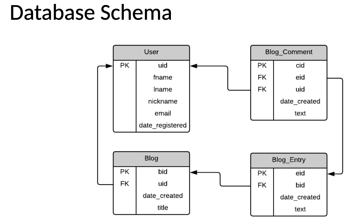 1 . Find the number of blog entries which were