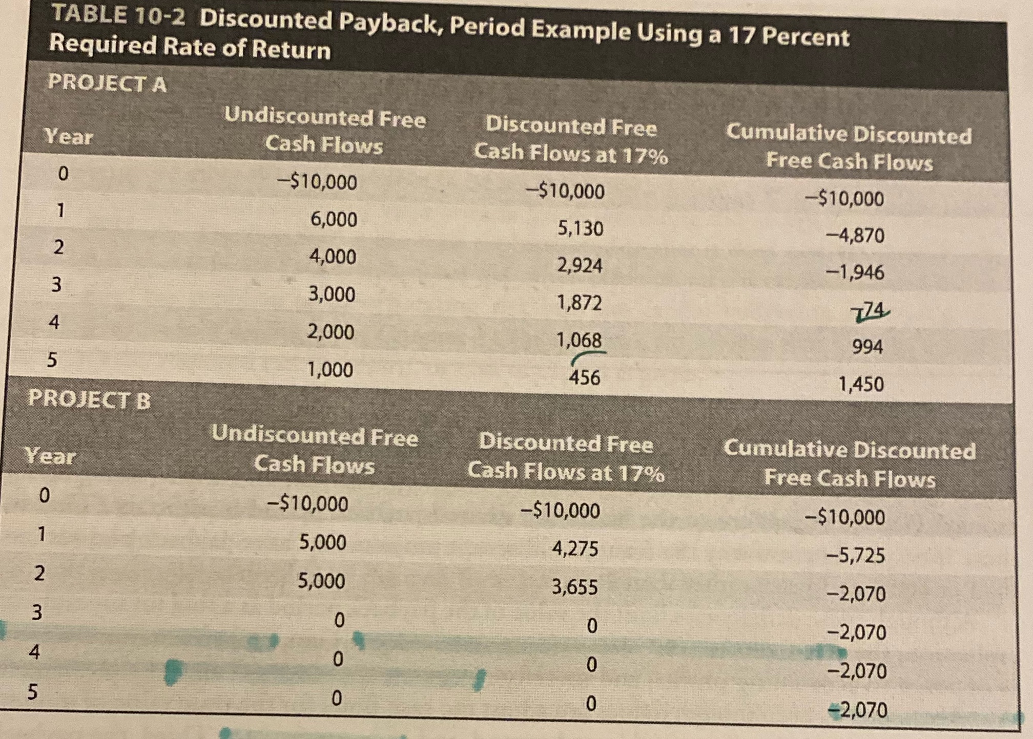 Which projects should be accepted according to