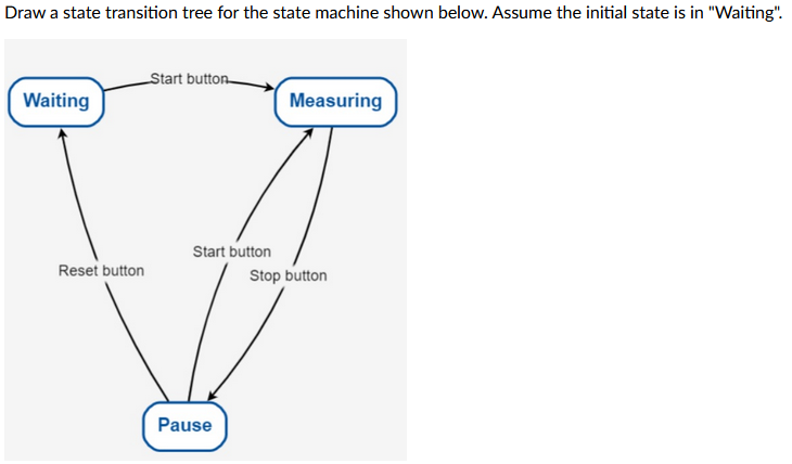 Draw a state transition tree for the state