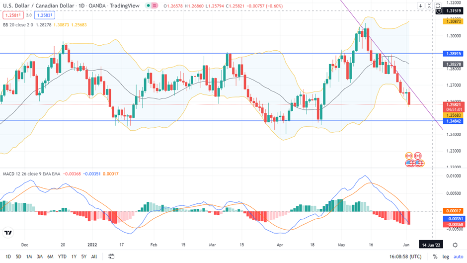 U.S. Dollar / Canadian Dollar . 1D . OANDA .