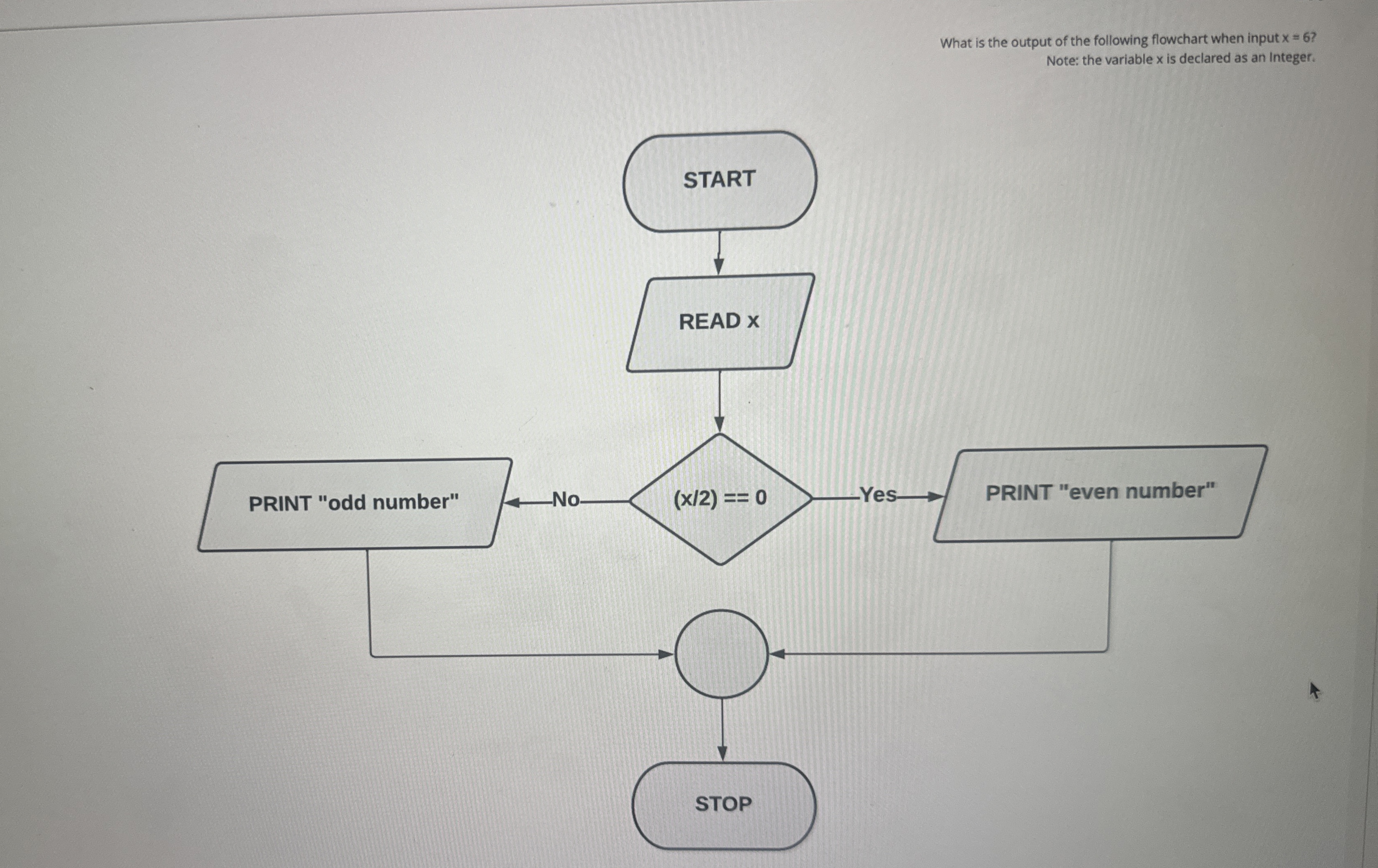 What is the output of the following flowchart