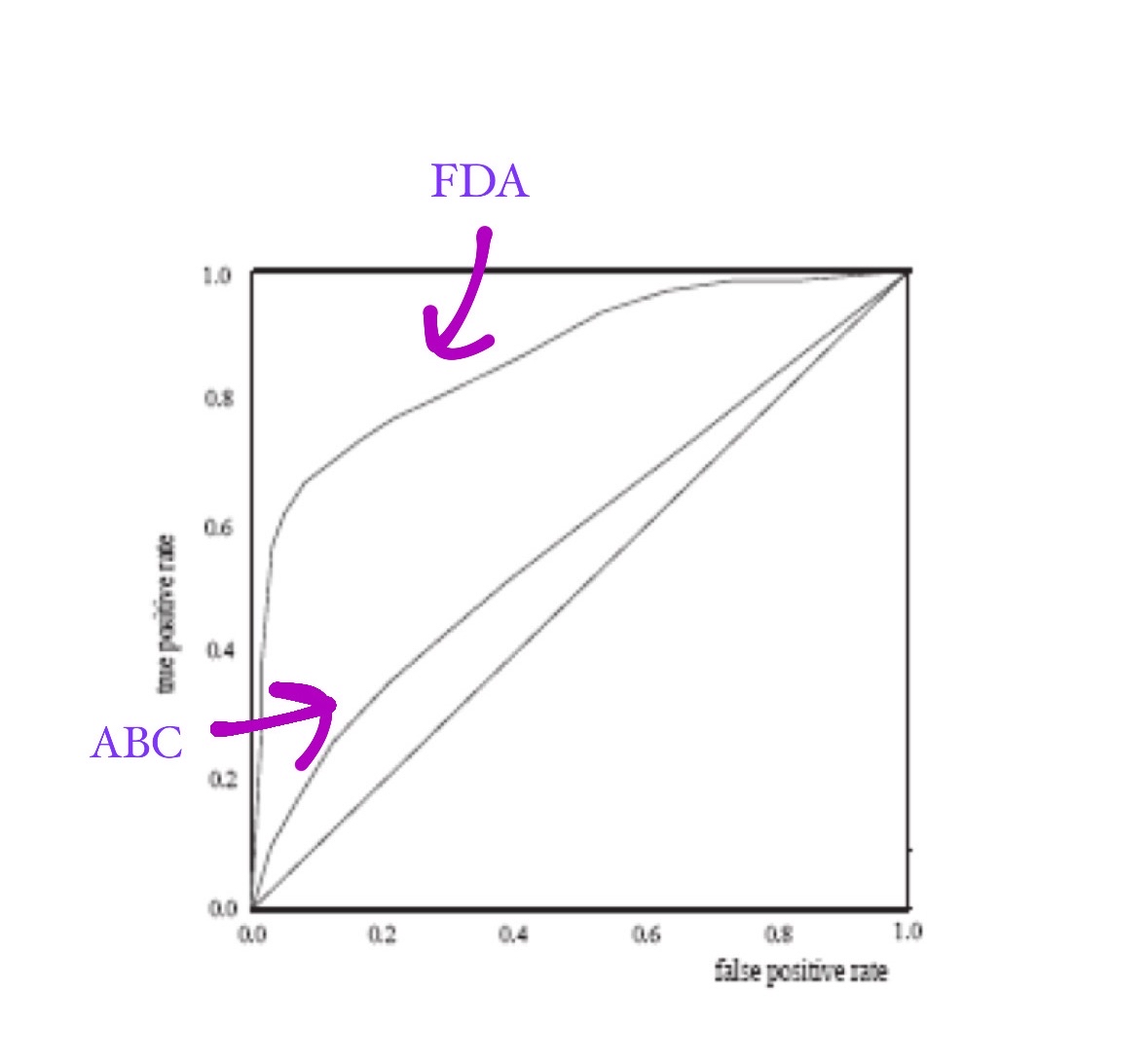 Which ROC curve is more accurate?