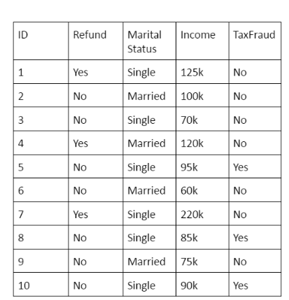 The dataset represents a case for tax fraud