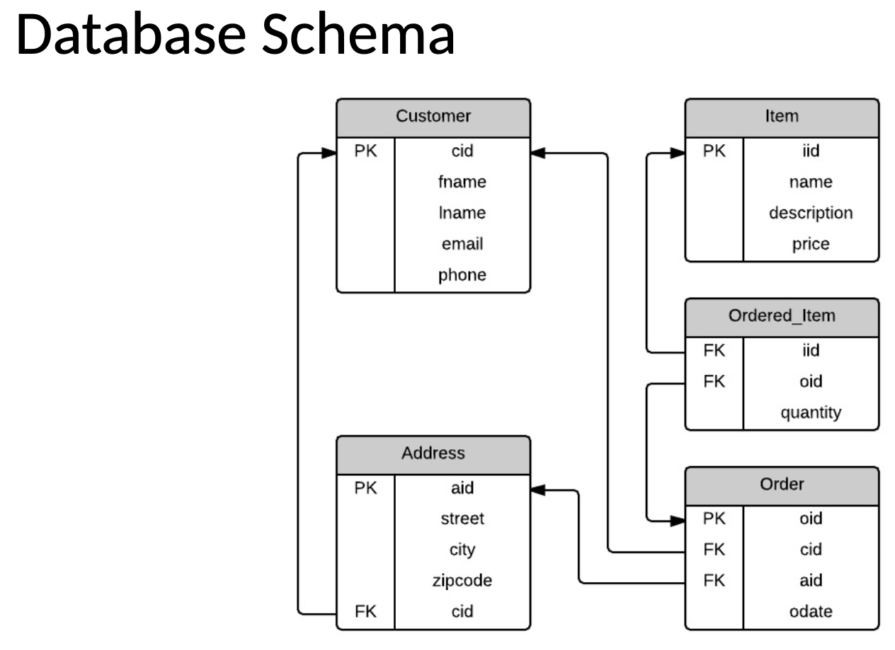 1 . Find average product ( item ) price . 2 .