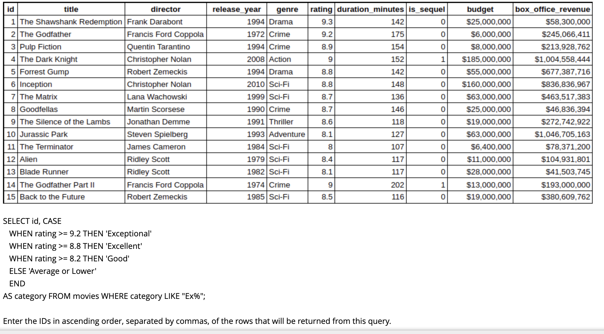 SQL SELECT id , CASE WHEN rating 9 . 2 THEN