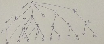 Given the following tree locate node J a ) using
