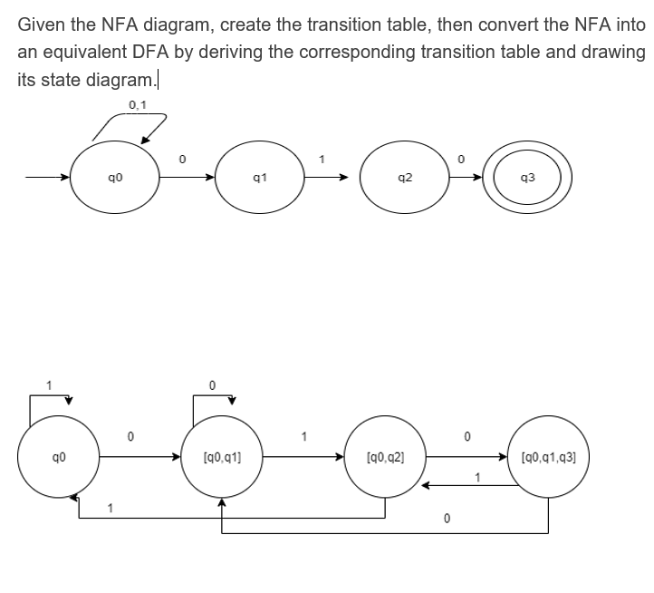 Given the NFA diagram, create the transition