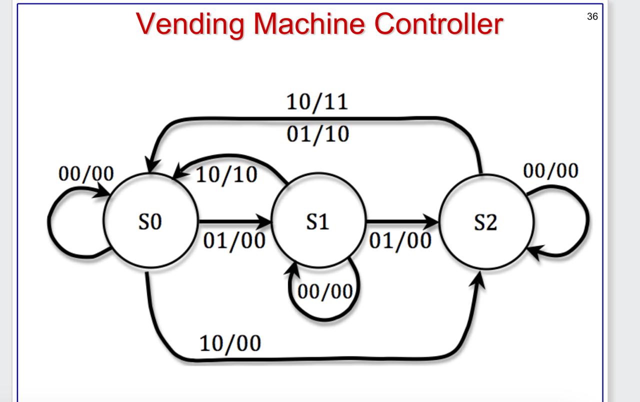Vending Machine Controller ( Solve the state