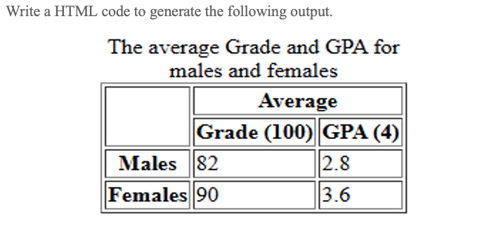 Write a HTML code to generate the following