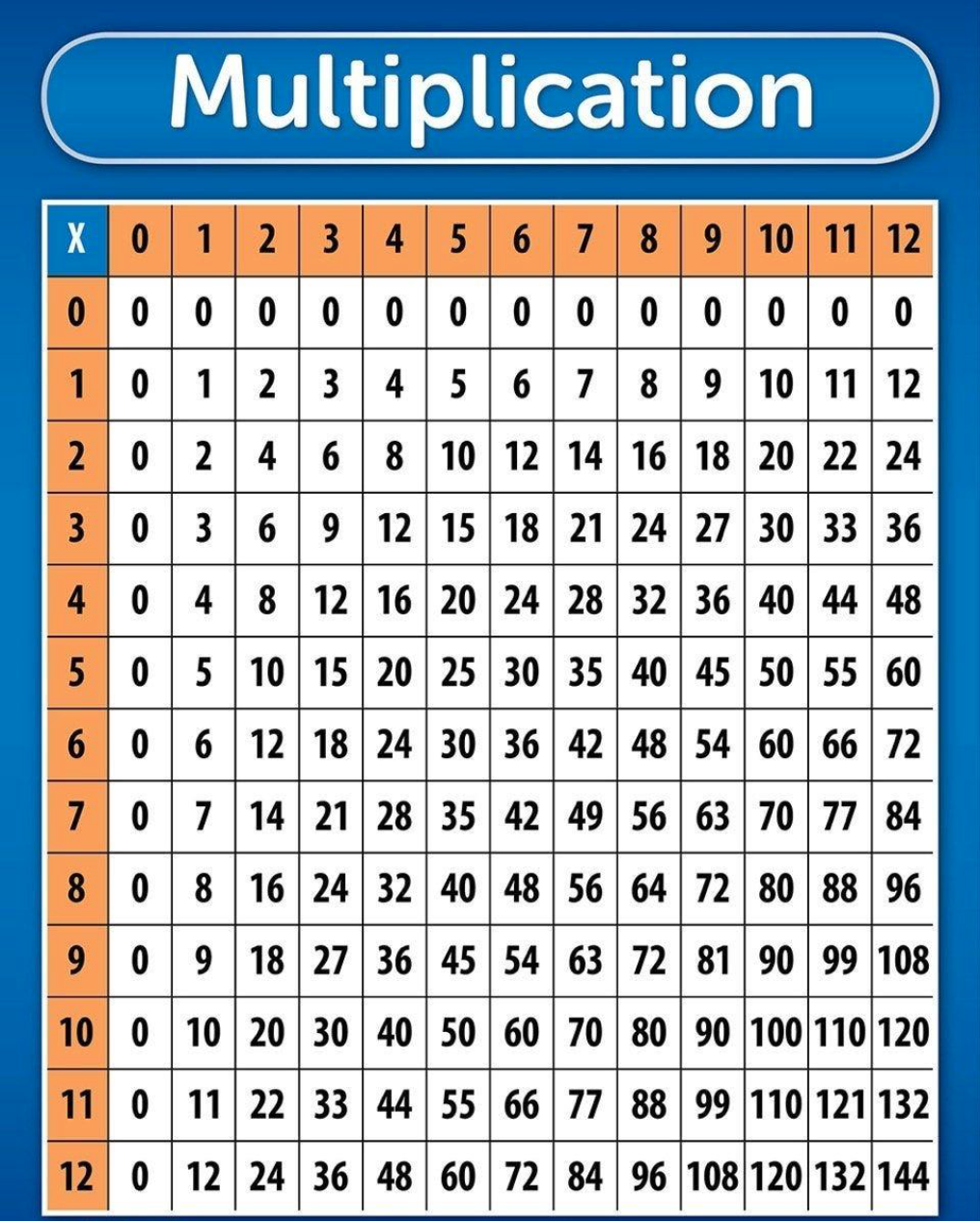 Create a Multiplication Table program which will