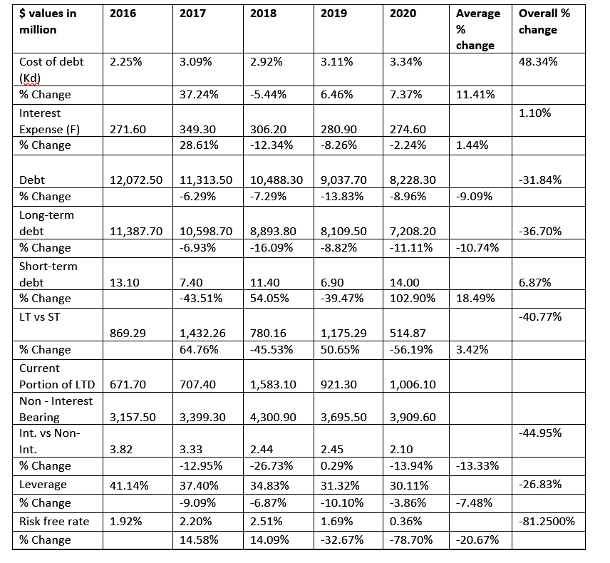 $ values in 2016 2017 2018 2019 2020 Average