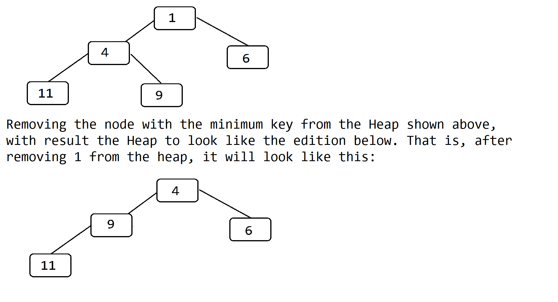 Removing the node with the minimum key from the